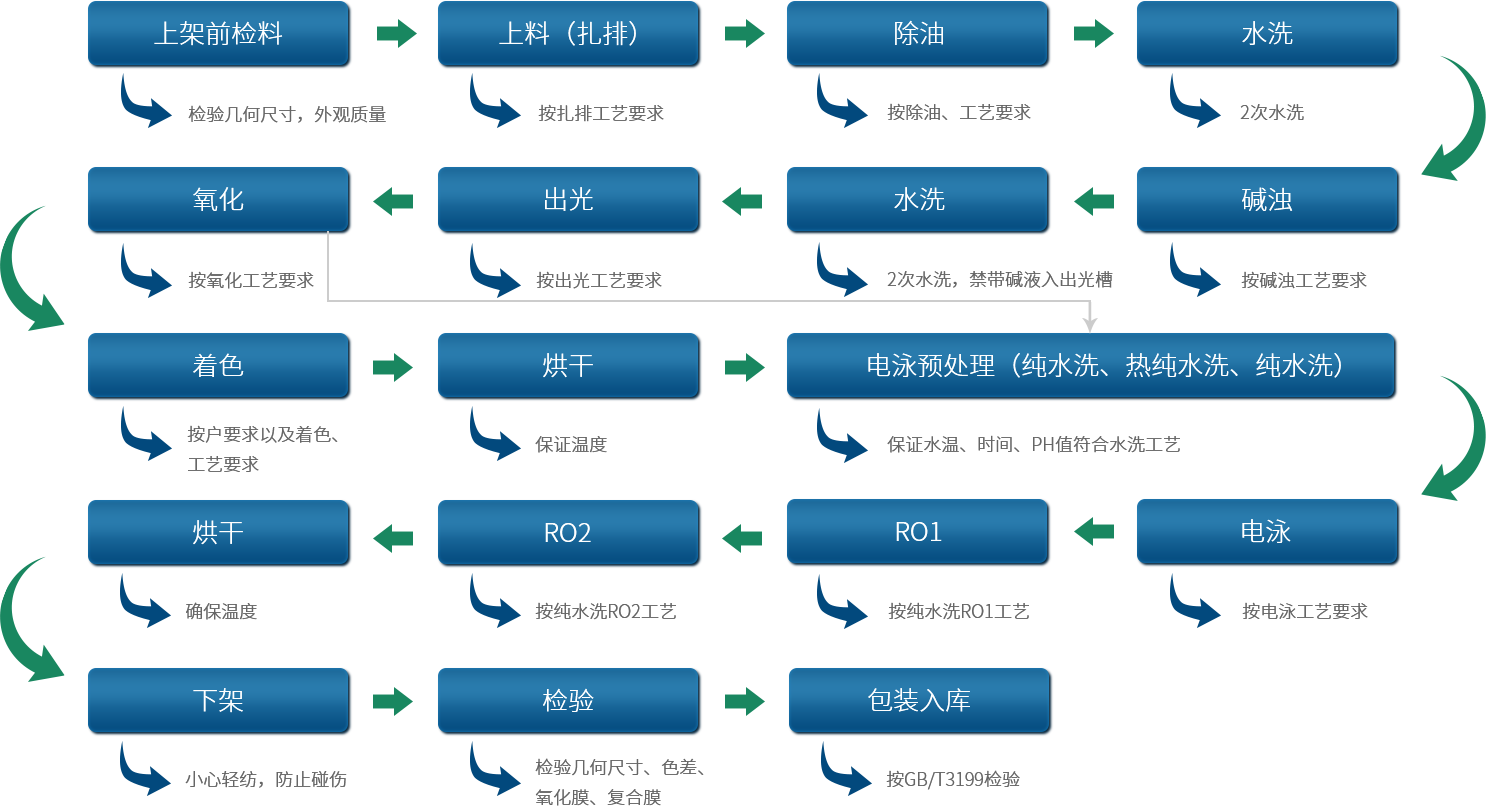 深圳中亞鋁業(yè)鋁型材生產電泳流程圖