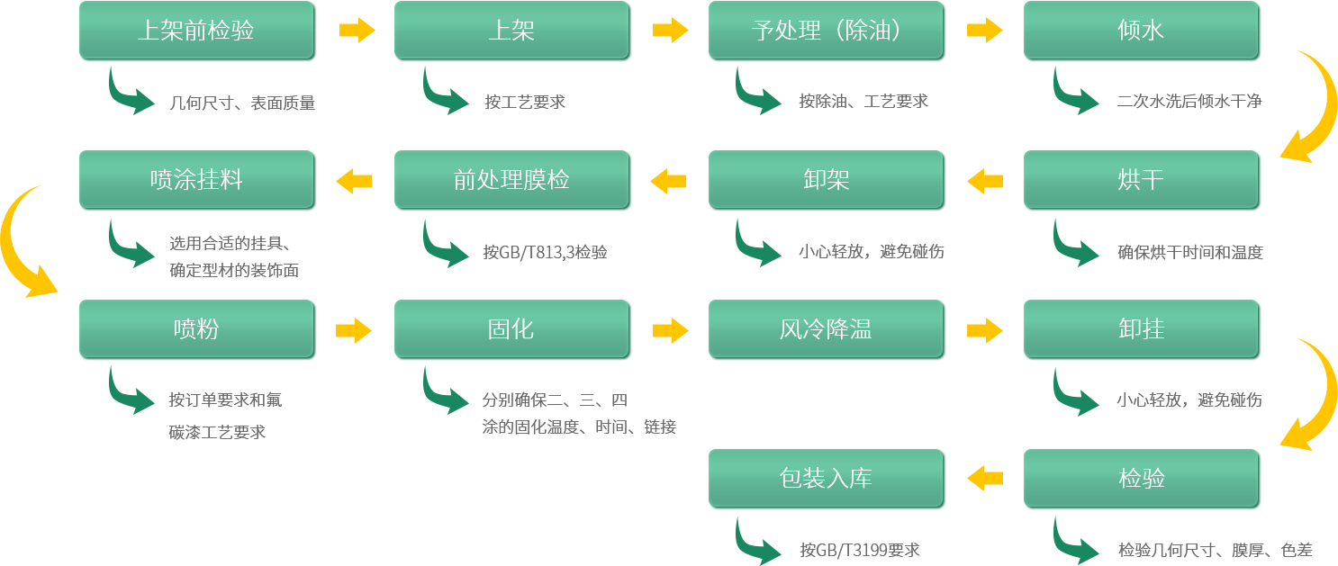 深圳中亞鋁業(yè)鋁型材生產氟碳漆噴涂流程圖